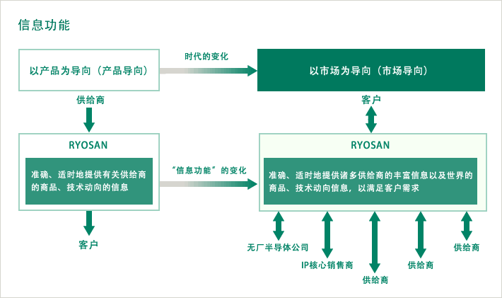 信息功能