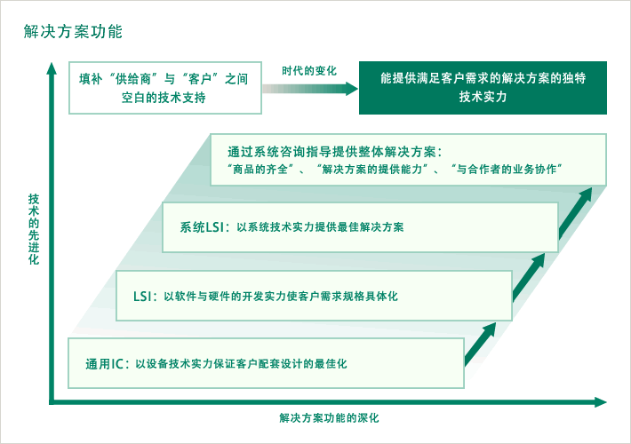 解决方案功能