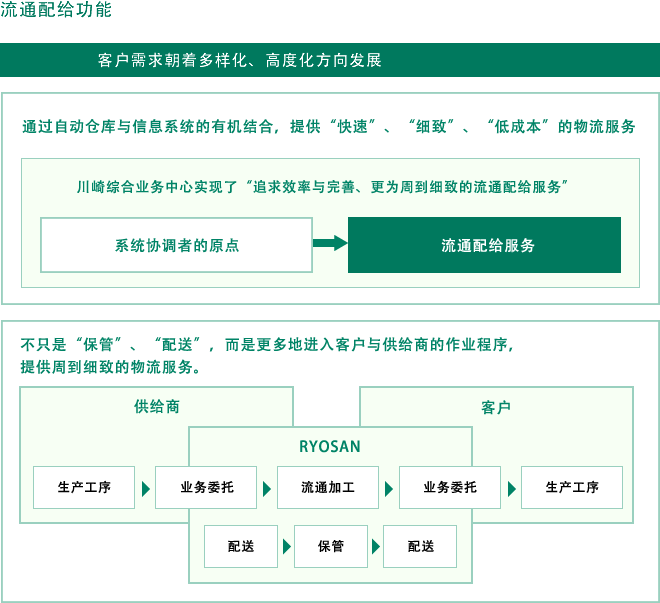 流通配给功能