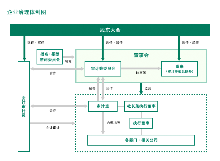 企业治理体制图