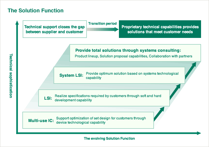 The Solution Function