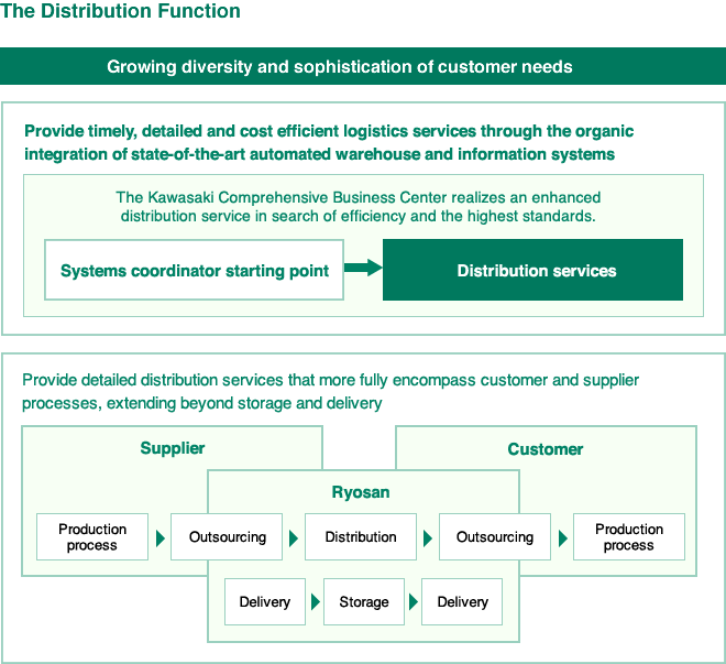 The Distribution Function