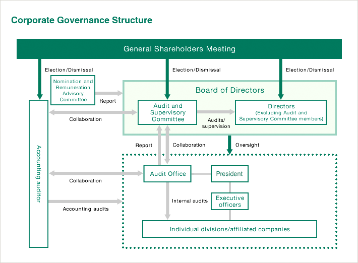 Corporate Governance Structure