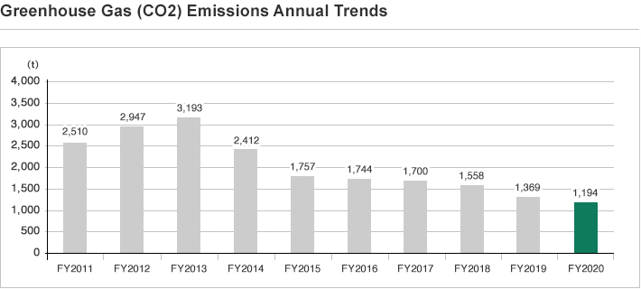 Greenhouse Gas (CO2) Emissions Annual Trends