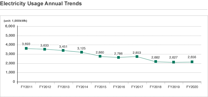 Electricity Usage Annual Trends