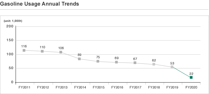 Gasoline Usage Annual Trends