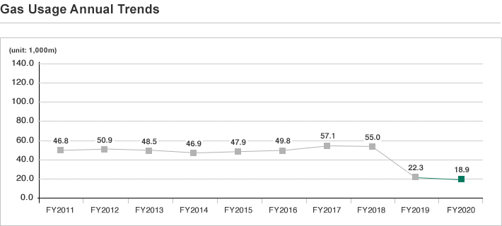 Gas Usage Annual Trends