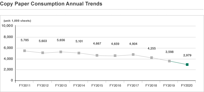 Copy paper consumption