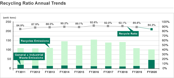 Recycle Ratio Annual Trends