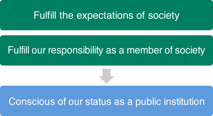 Fulfill the expectations of society/Fulfill our responsibility as a member of society/Conscious of our status as a public institution