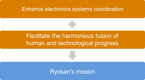 Enhance electronics systems coordination
/Facilitate the harmonious fusion of human and technological progress/Ryosan's mssion