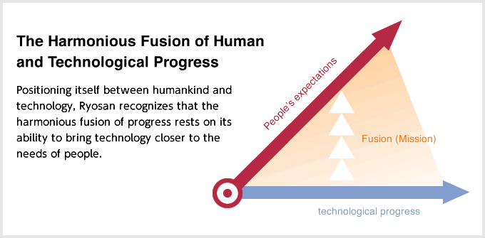 The Harmonious Fusion of Human and Technological Progress. Positioning itself between humankind and technology, Ryosan recognizes that the harmonious fusion of progress rests on its ability to bring technology closer to the needs of people.
