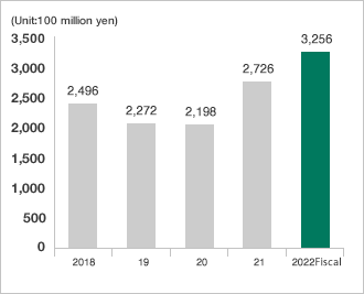 Net Sales