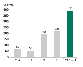 Net Income per Share