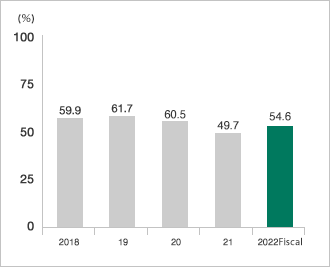 Net Assets to Total Assets Ratio