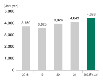 Net Assets per Share