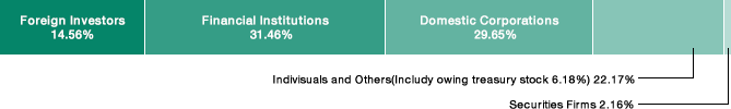 Graph showing the status of share distribution by shareholders