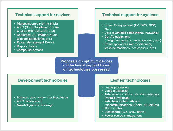 We make proposals on optimum devices and offer technical support based on technologies possessed