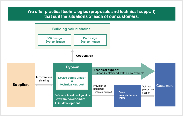 We offer practical technologies (proposals and technical support) that suit the situations of each of our customers