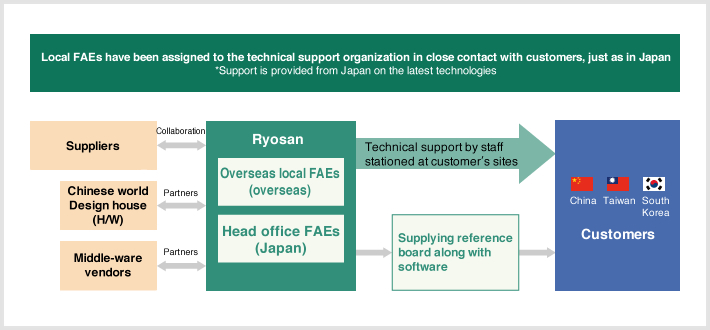 Local FAEs have been assigned, for the technical support organization in close contact with customers, just as in Japan