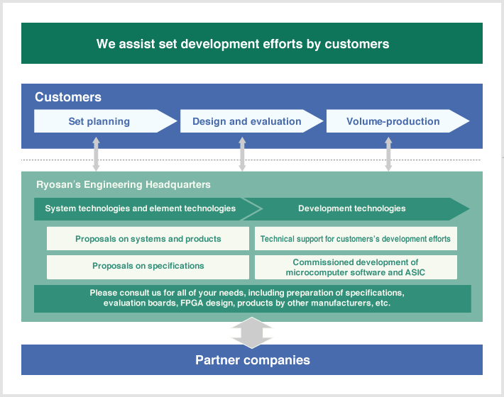 We assist set development efforts by customers