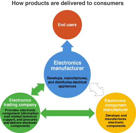 7 Reasons Trading Companies are Better Than Factories