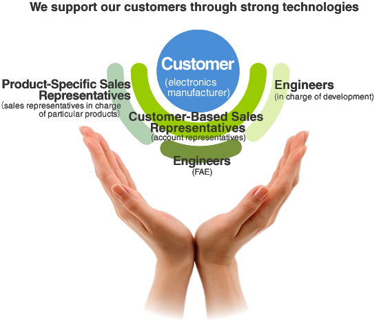 We support our customers through strong technologies.