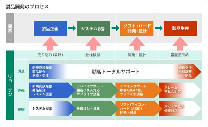 図：半導体の商談フォロー