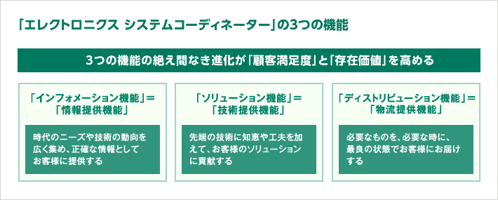 「エレクトロニクス システムコーディネーター」の3つの機能