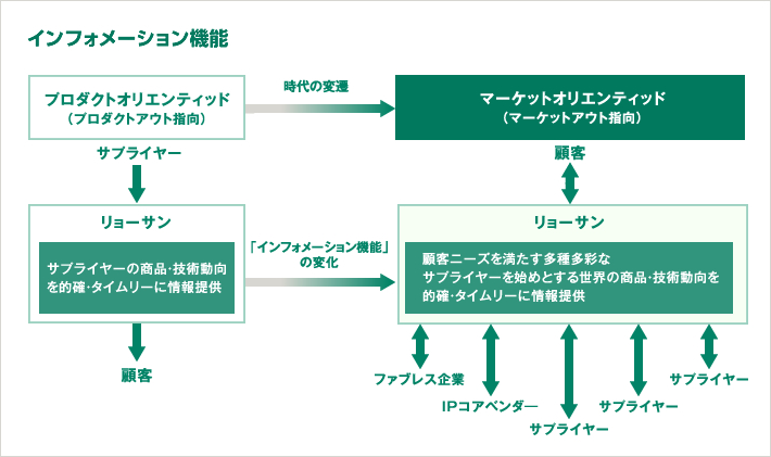 インフォメーション機能