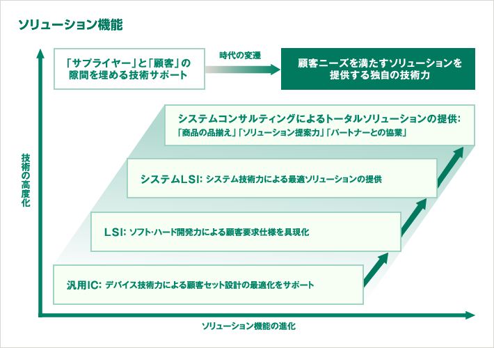 ソリューション機能