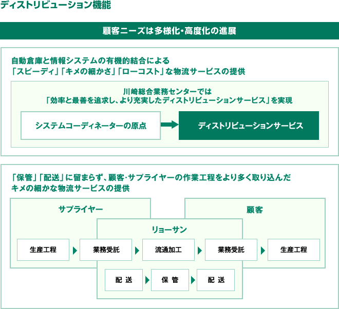 ディストリビューション機能