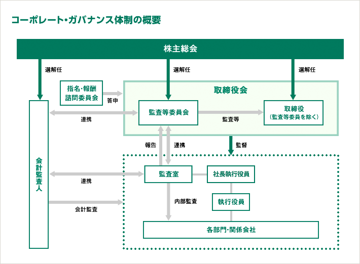 体制図