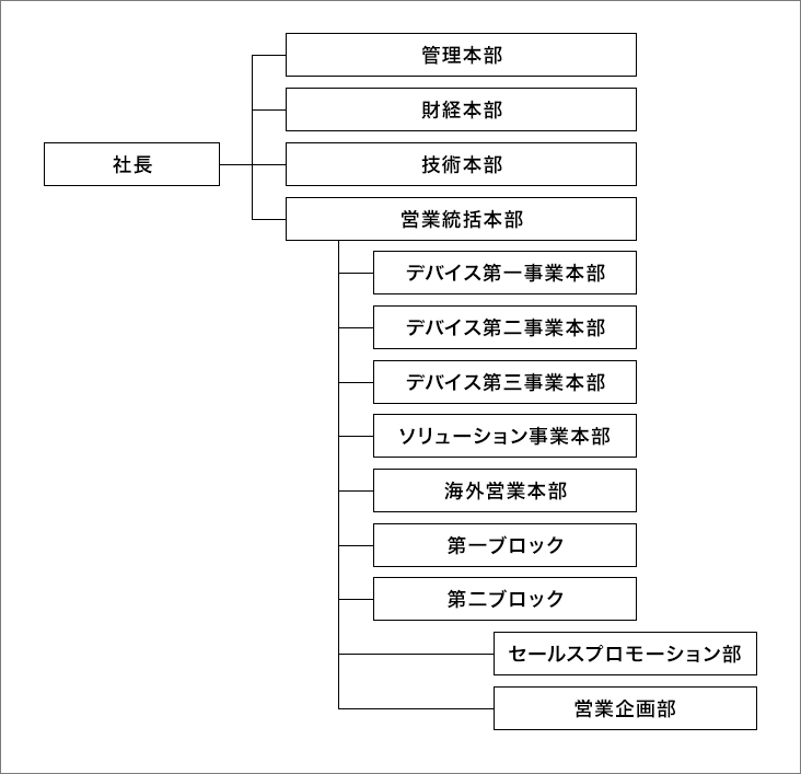 組織図