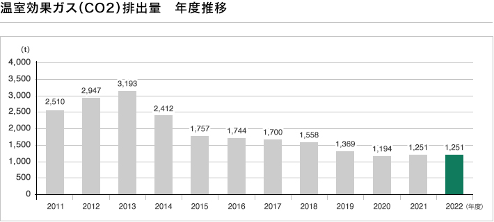 温室効果ガス（CO2）排出量 年度推移