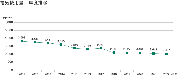 部門別 電気使用量 年度推移