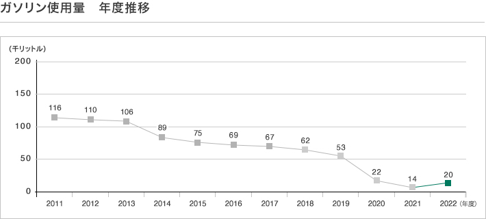 ガソリン使用量 年度推移