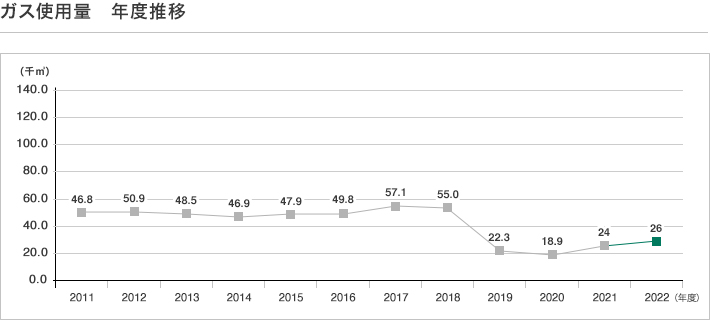 ガス使用量 年度推移