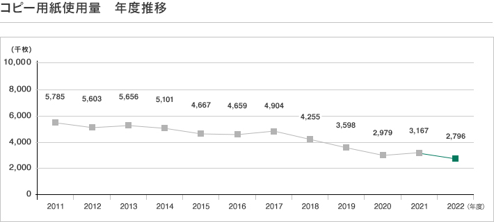 コピー用紙使用量 年度推移