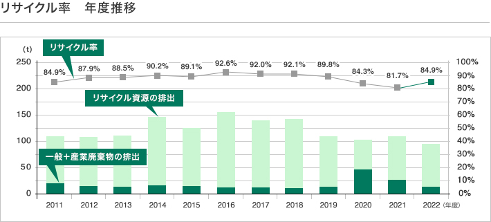 リサイクル率 年度推移