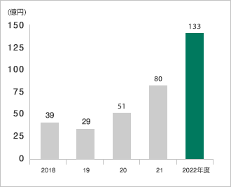 グラフ：経常利益