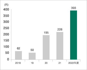 グラフ：1株当たり当期純利益