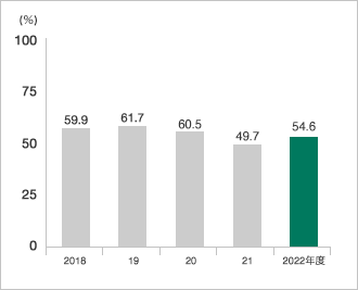 グラフ：自己資本比率