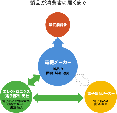 製品が消費者に届くまで