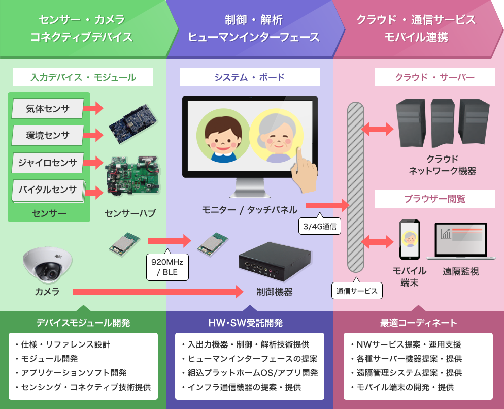 トータルソリューション例